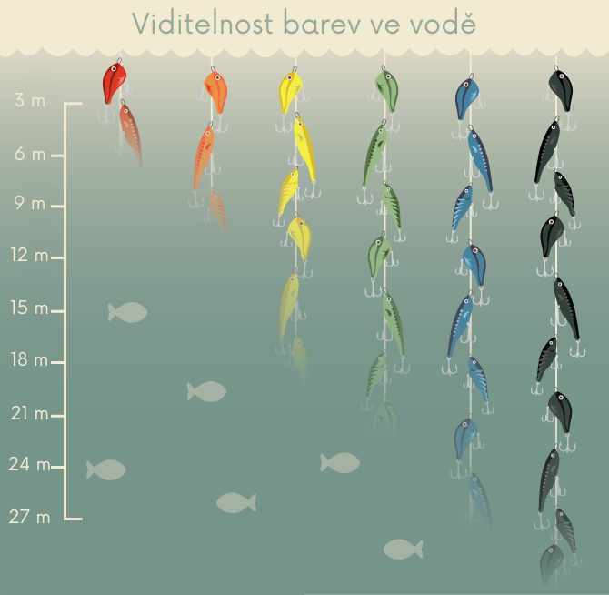 viditelnost barev ve vodě